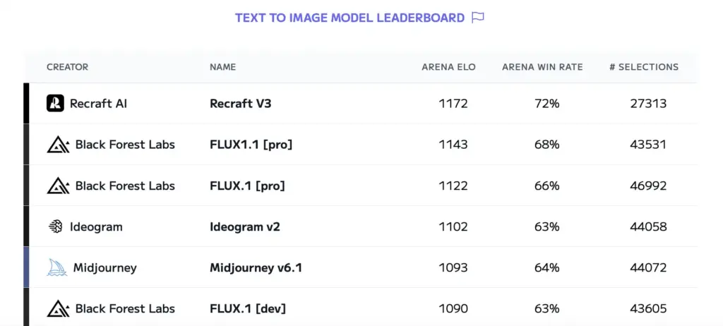 Huggingface Text-to-Image Model Leaderboard