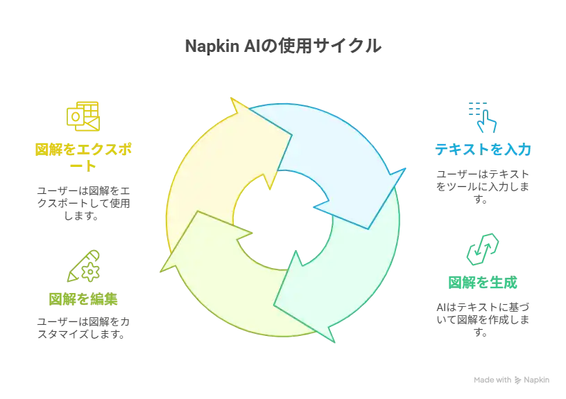 Napkin AIの使用サイクル