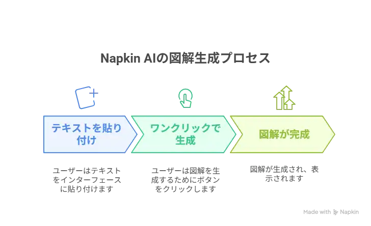 Napkin AIの図解生成プロセス