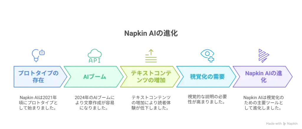 Napkin AIの進化