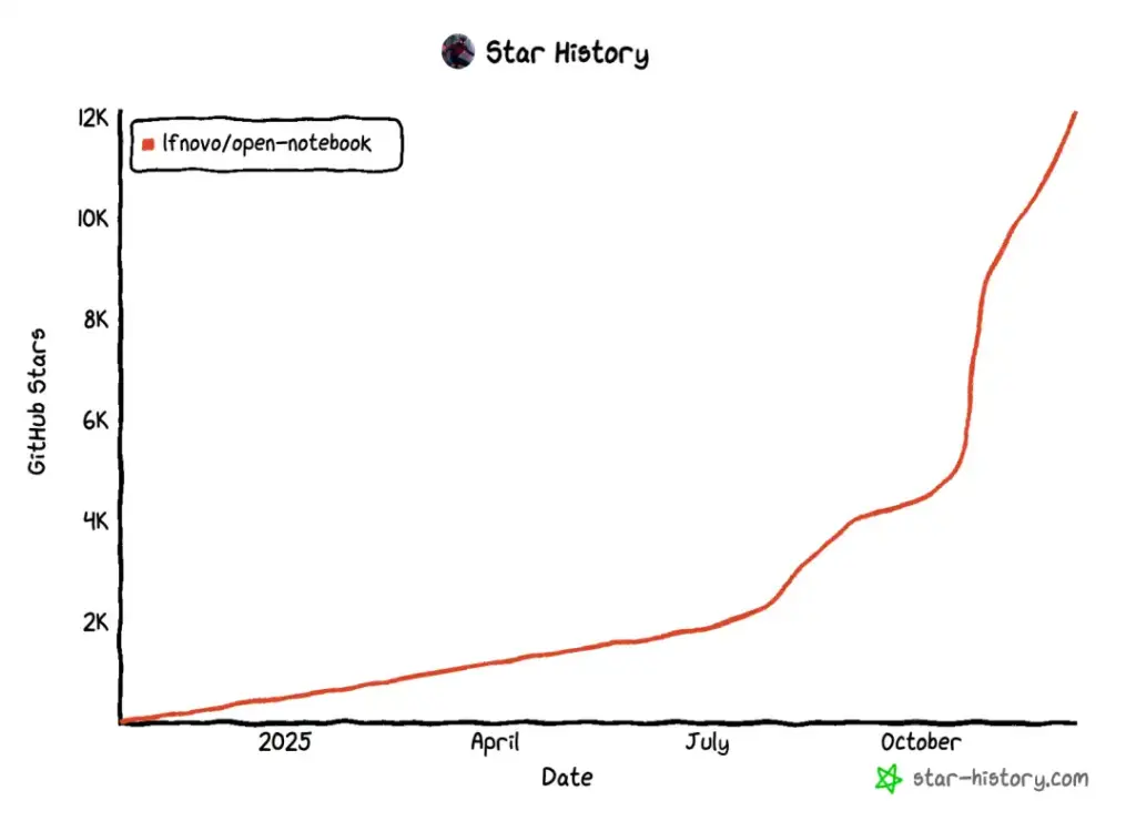 Open Notebook - GitHubでのスター数は12,400を超え